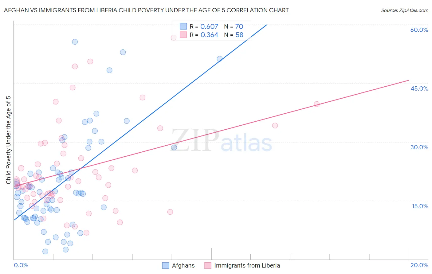 Afghan vs Immigrants from Liberia Child Poverty Under the Age of 5