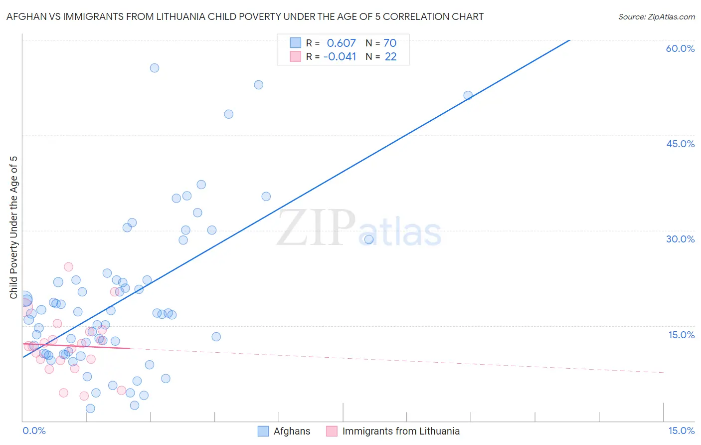 Afghan vs Immigrants from Lithuania Child Poverty Under the Age of 5