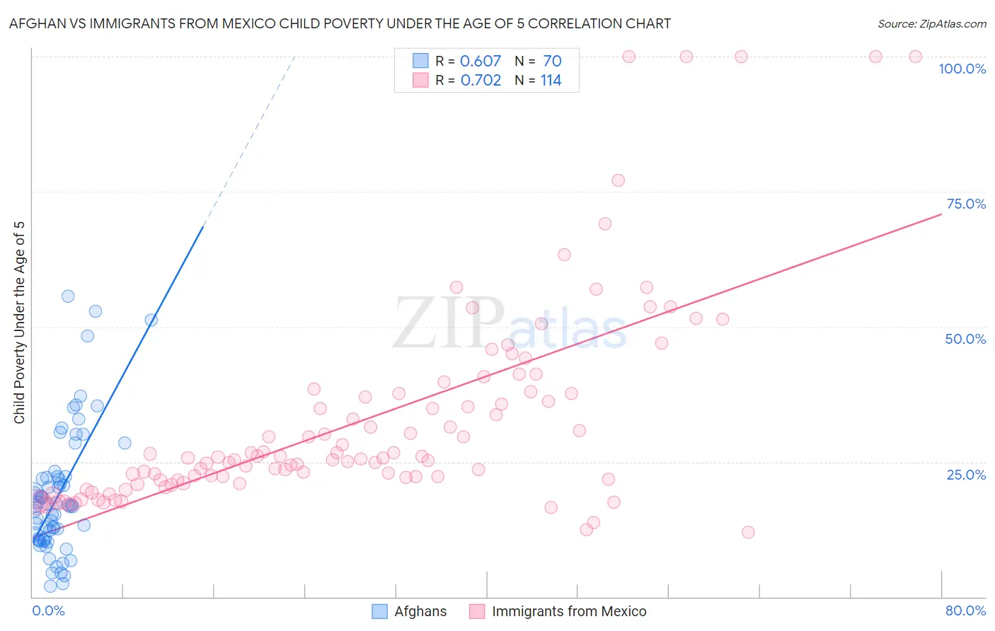 Afghan vs Immigrants from Mexico Child Poverty Under the Age of 5