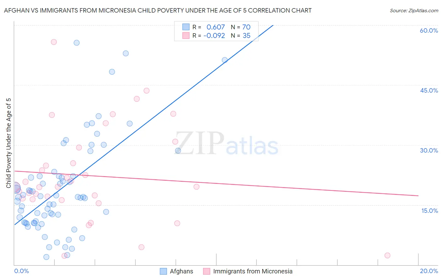 Afghan vs Immigrants from Micronesia Child Poverty Under the Age of 5