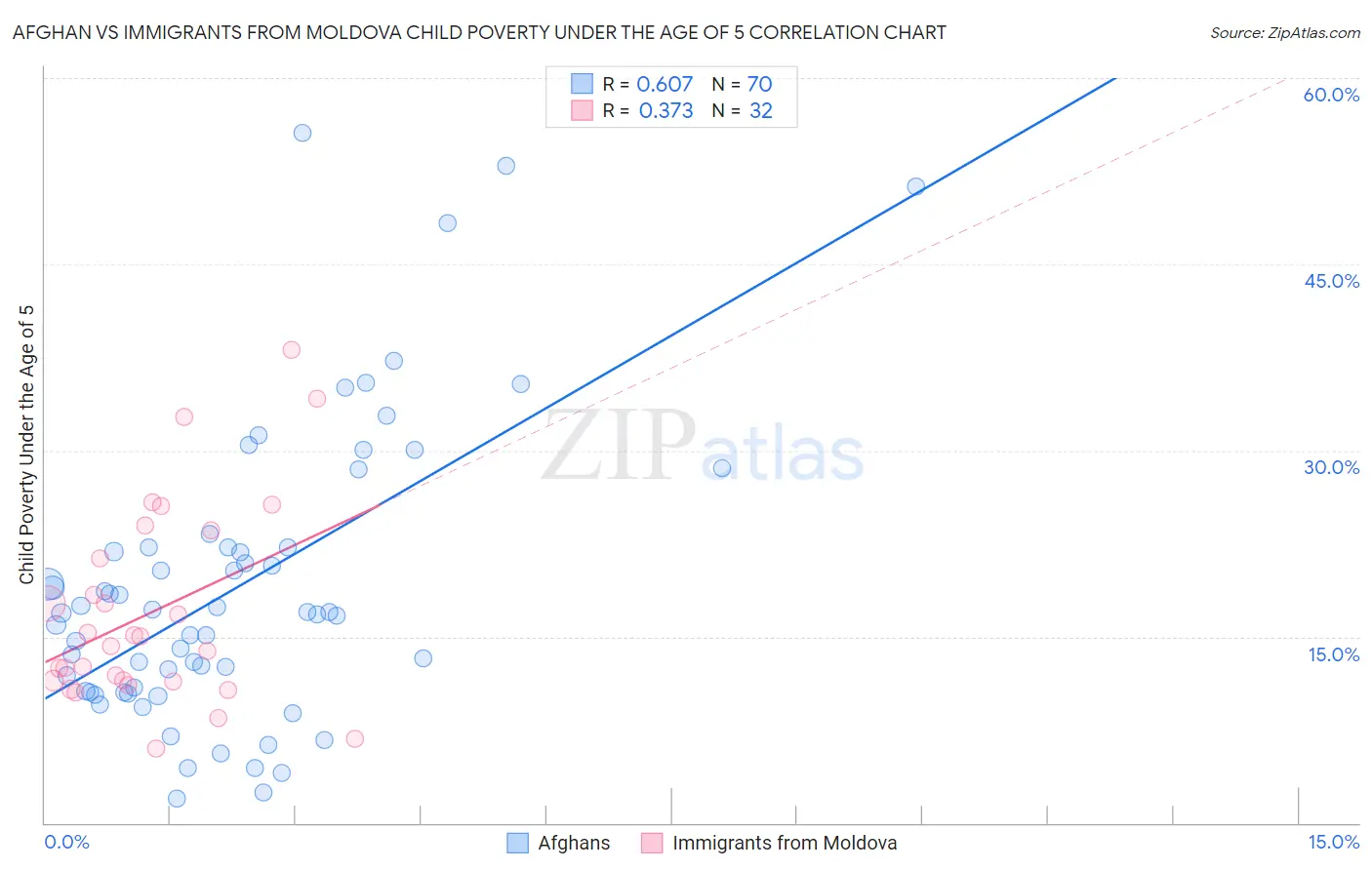 Afghan vs Immigrants from Moldova Child Poverty Under the Age of 5