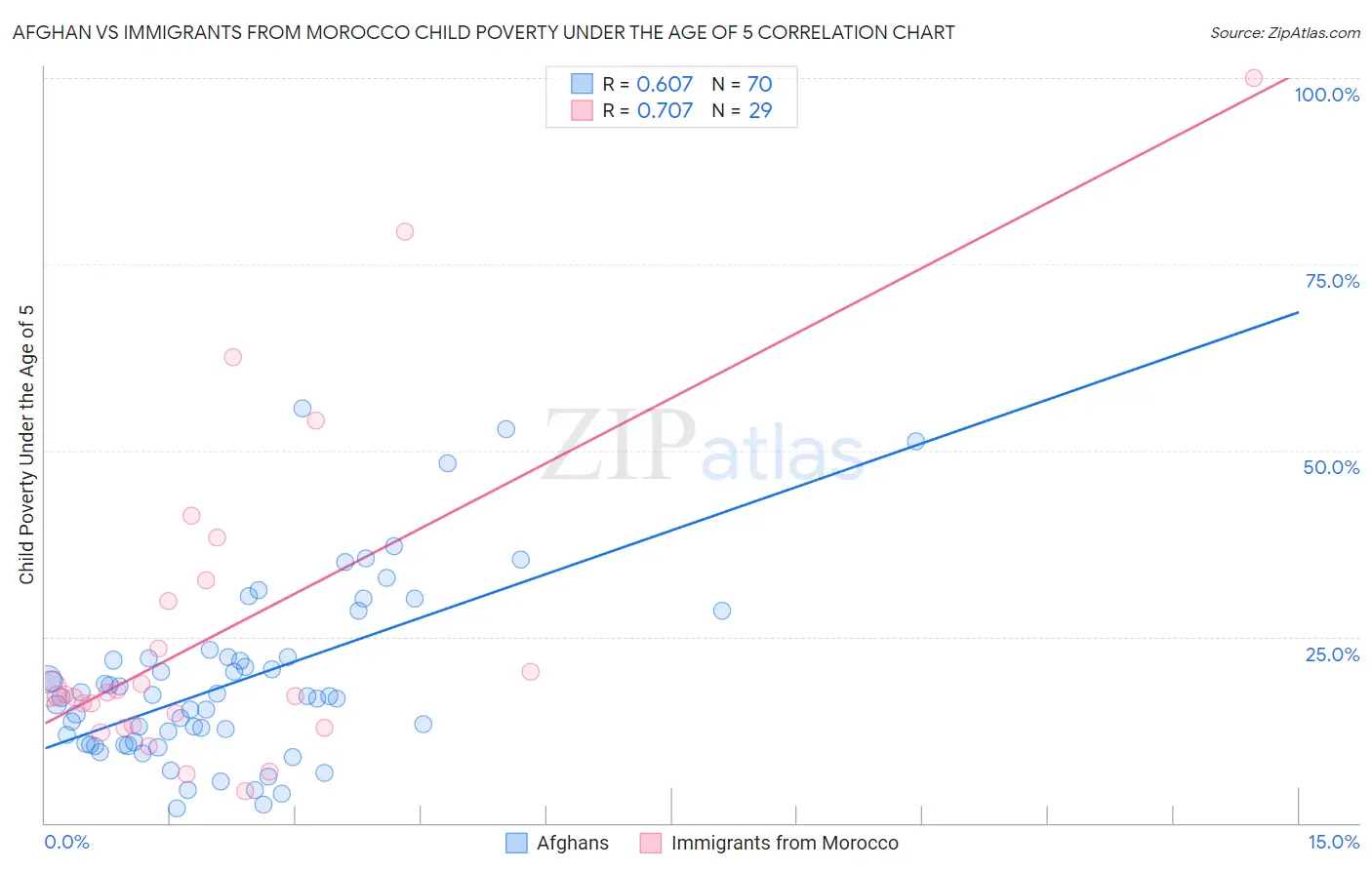 Afghan vs Immigrants from Morocco Child Poverty Under the Age of 5