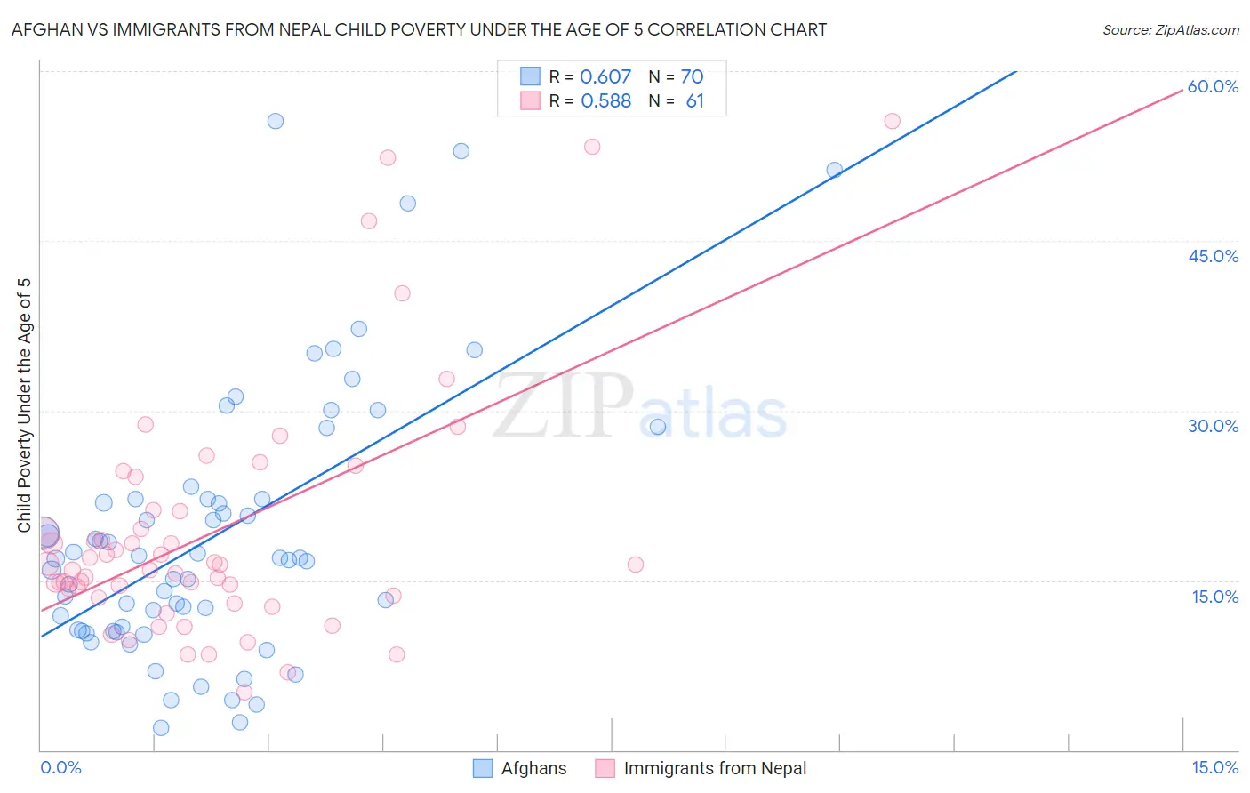 Afghan vs Immigrants from Nepal Child Poverty Under the Age of 5