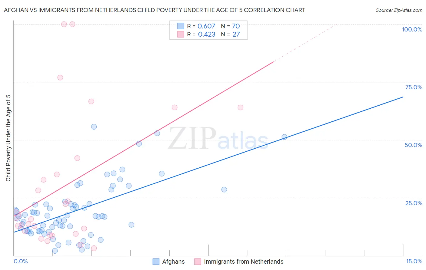 Afghan vs Immigrants from Netherlands Child Poverty Under the Age of 5