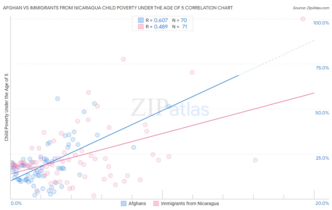 Afghan vs Immigrants from Nicaragua Child Poverty Under the Age of 5