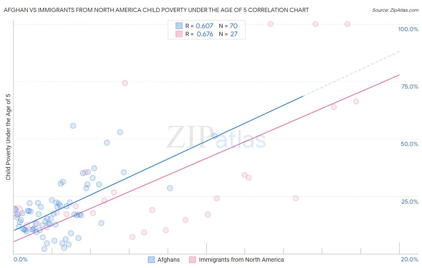 Afghan vs Immigrants from North America Child Poverty Under the Age of 5