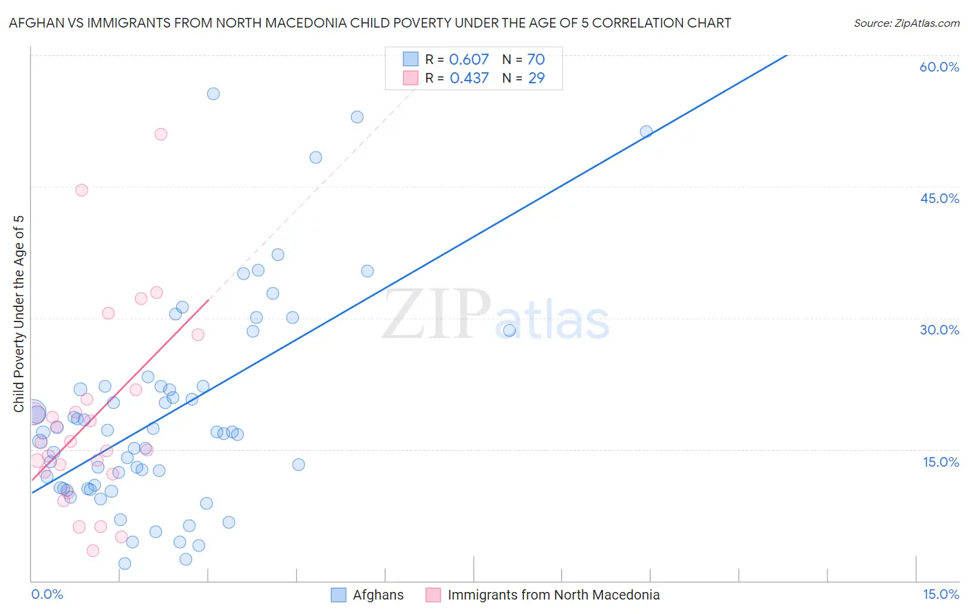 Afghan vs Immigrants from North Macedonia Child Poverty Under the Age of 5