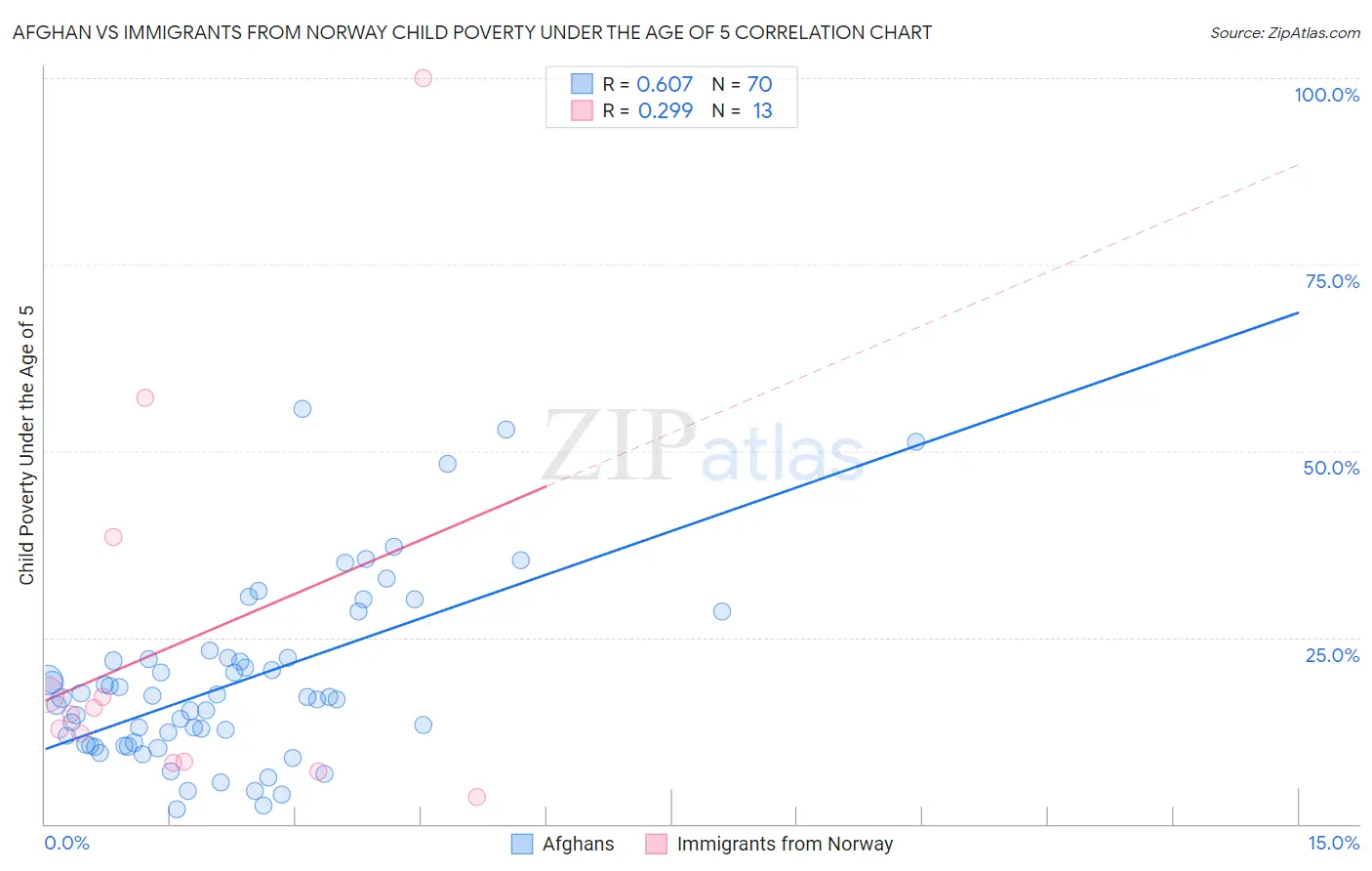 Afghan vs Immigrants from Norway Child Poverty Under the Age of 5