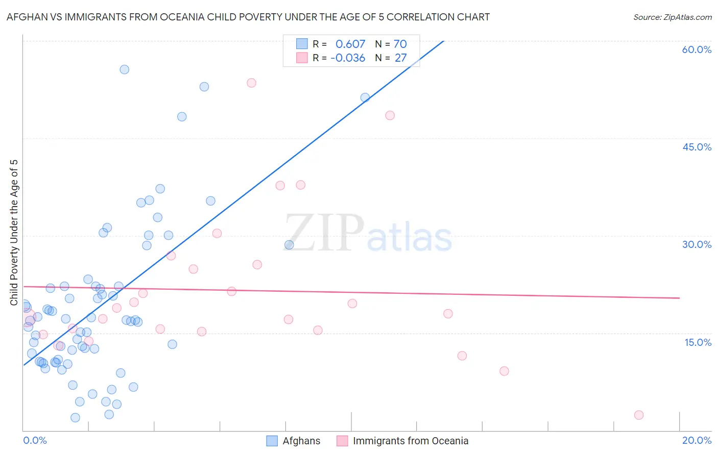 Afghan vs Immigrants from Oceania Child Poverty Under the Age of 5