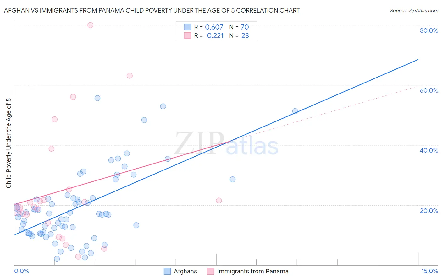 Afghan vs Immigrants from Panama Child Poverty Under the Age of 5