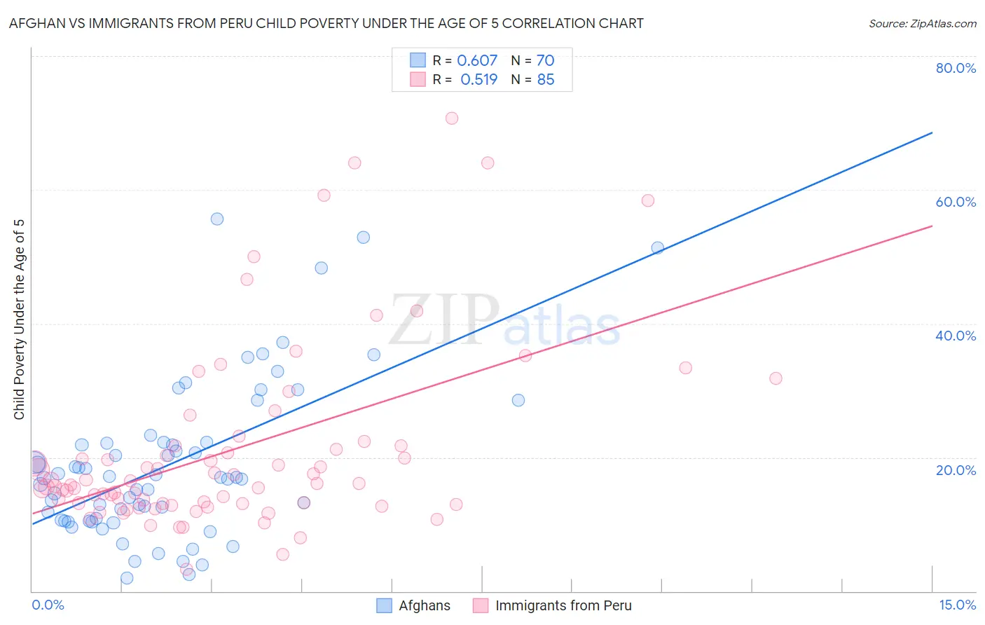 Afghan vs Immigrants from Peru Child Poverty Under the Age of 5