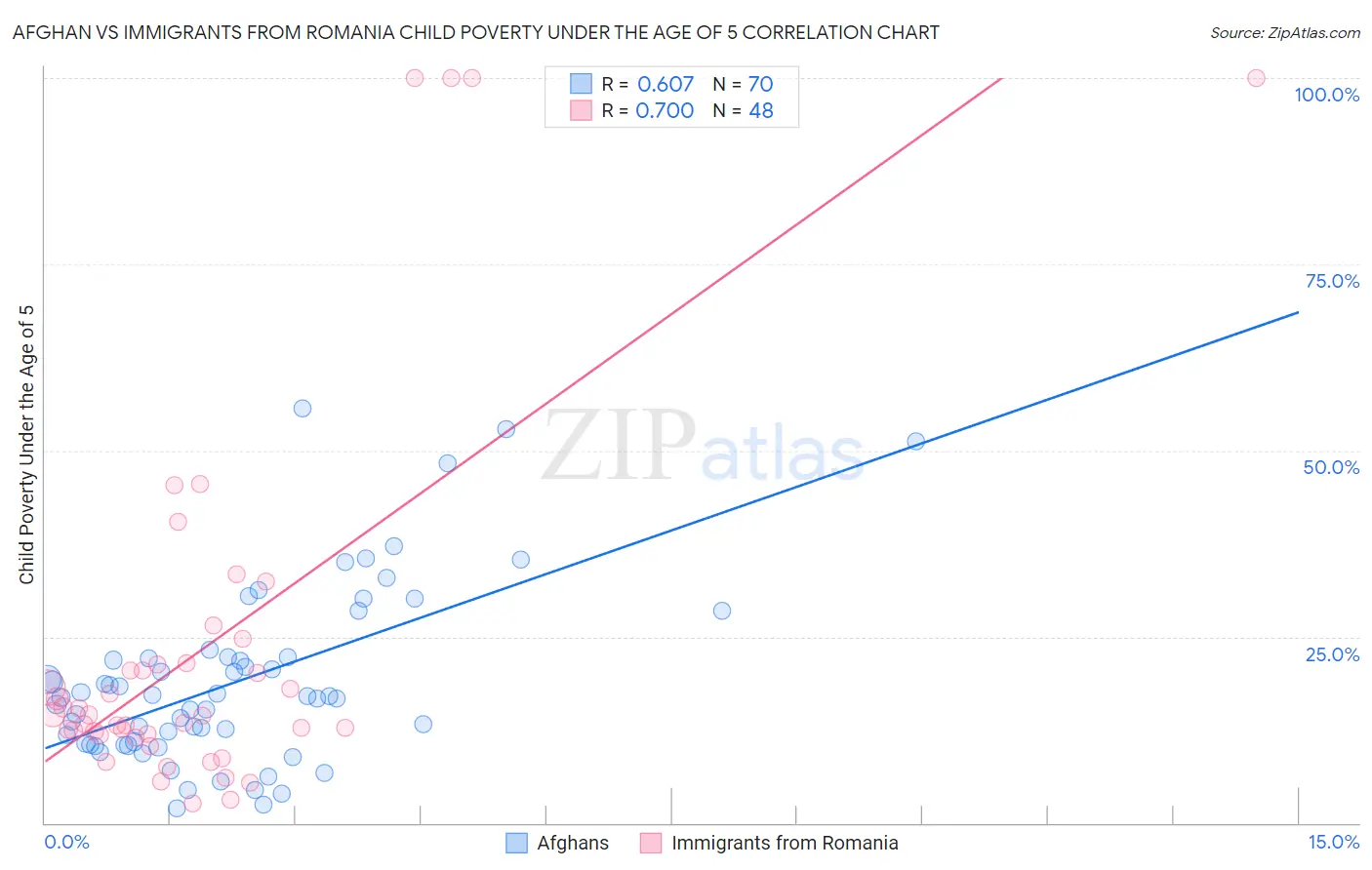 Afghan vs Immigrants from Romania Child Poverty Under the Age of 5