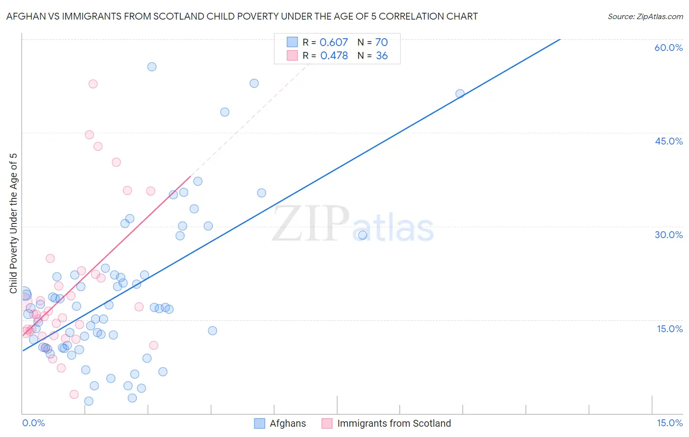 Afghan vs Immigrants from Scotland Child Poverty Under the Age of 5