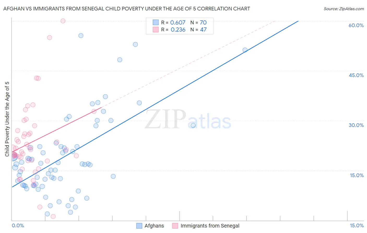 Afghan vs Immigrants from Senegal Child Poverty Under the Age of 5
