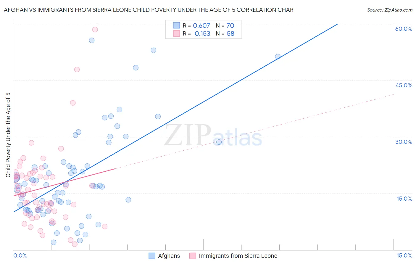 Afghan vs Immigrants from Sierra Leone Child Poverty Under the Age of 5