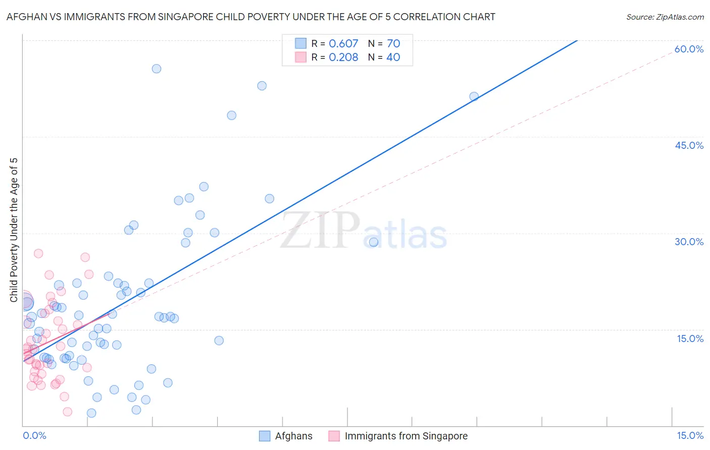 Afghan vs Immigrants from Singapore Child Poverty Under the Age of 5