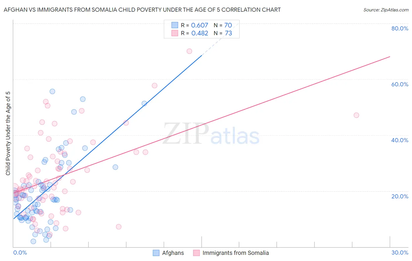 Afghan vs Immigrants from Somalia Child Poverty Under the Age of 5