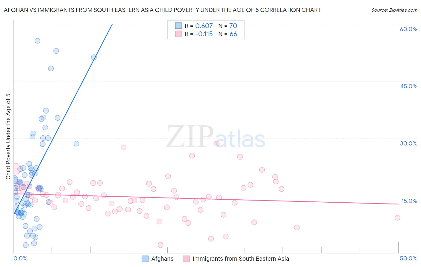 Afghan vs Immigrants from South Eastern Asia Child Poverty Under the Age of 5