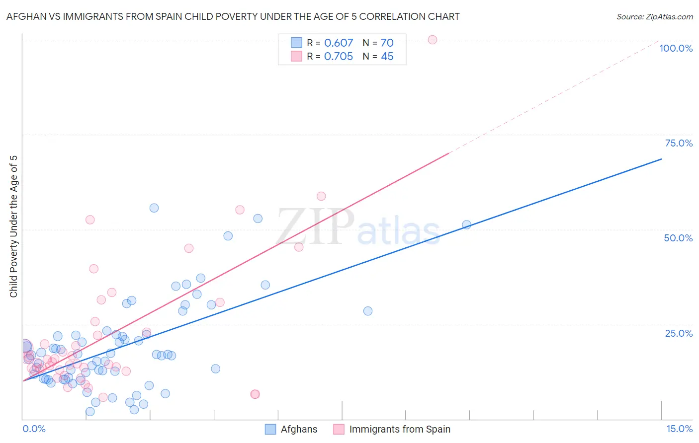 Afghan vs Immigrants from Spain Child Poverty Under the Age of 5