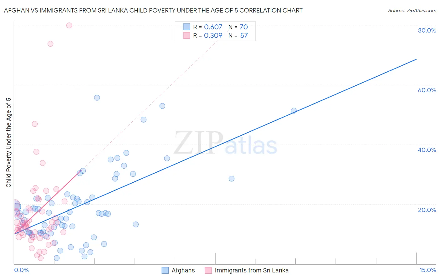 Afghan vs Immigrants from Sri Lanka Child Poverty Under the Age of 5