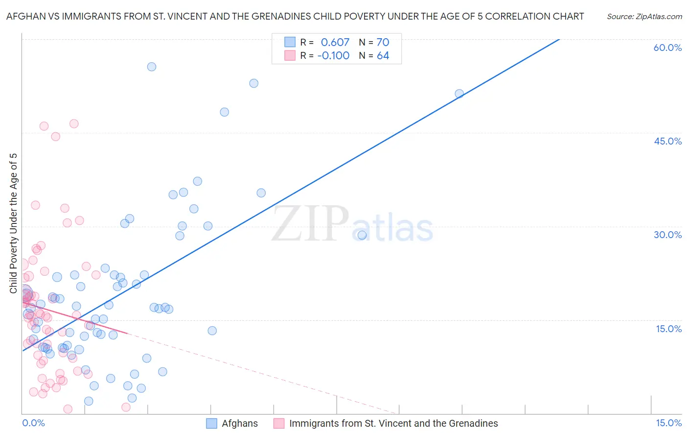 Afghan vs Immigrants from St. Vincent and the Grenadines Child Poverty Under the Age of 5