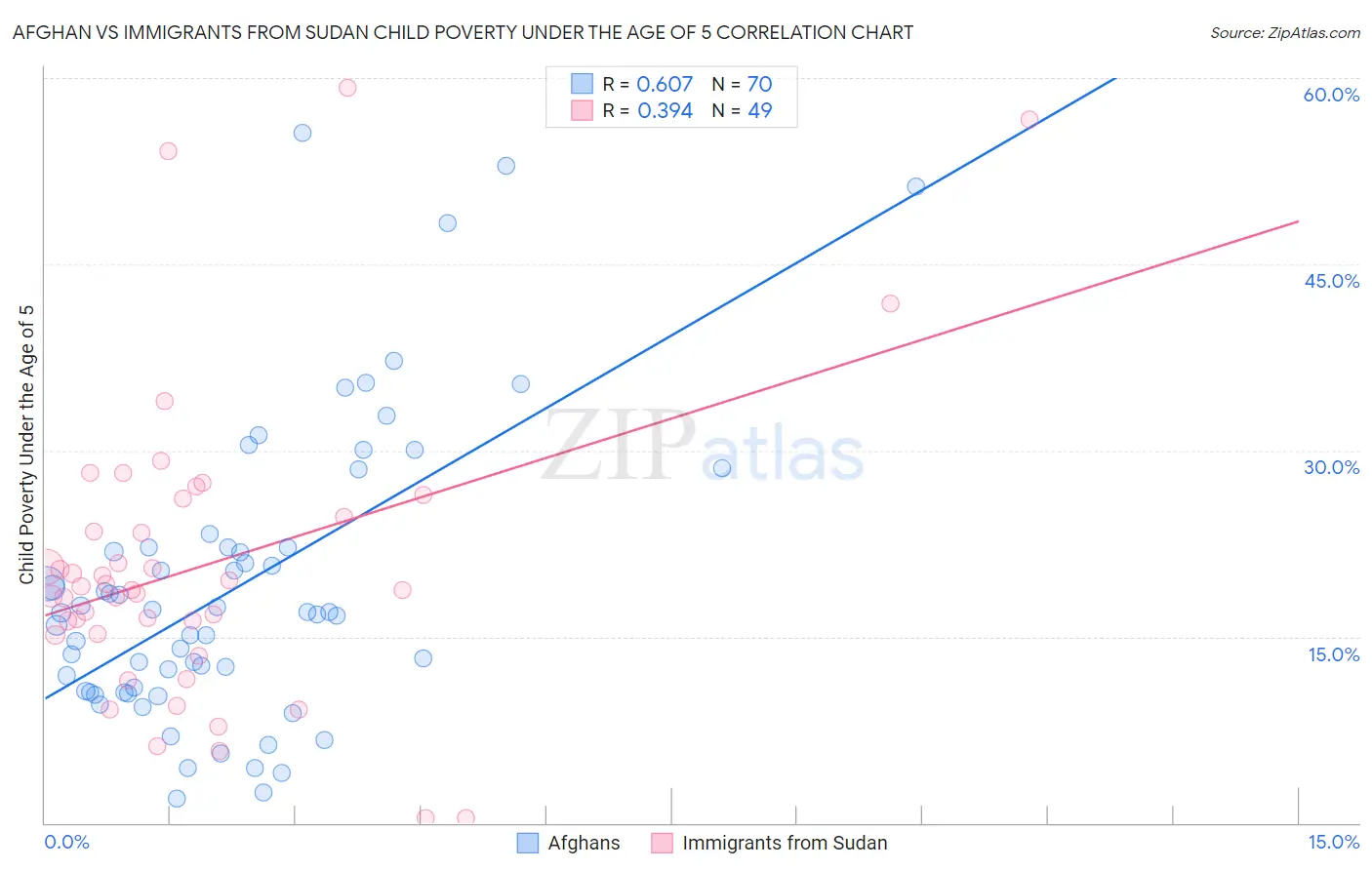 Afghan vs Immigrants from Sudan Child Poverty Under the Age of 5