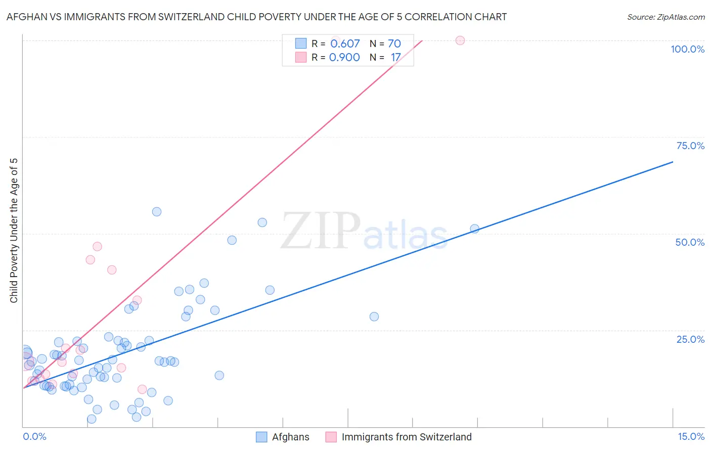 Afghan vs Immigrants from Switzerland Child Poverty Under the Age of 5