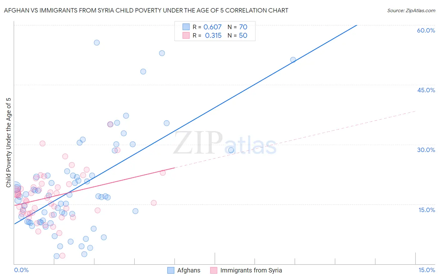 Afghan vs Immigrants from Syria Child Poverty Under the Age of 5