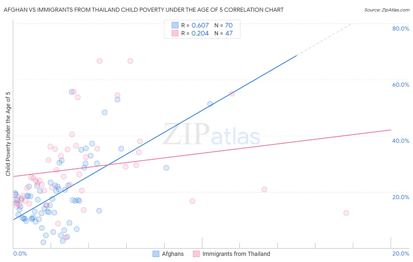 Afghan vs Immigrants from Thailand Child Poverty Under the Age of 5