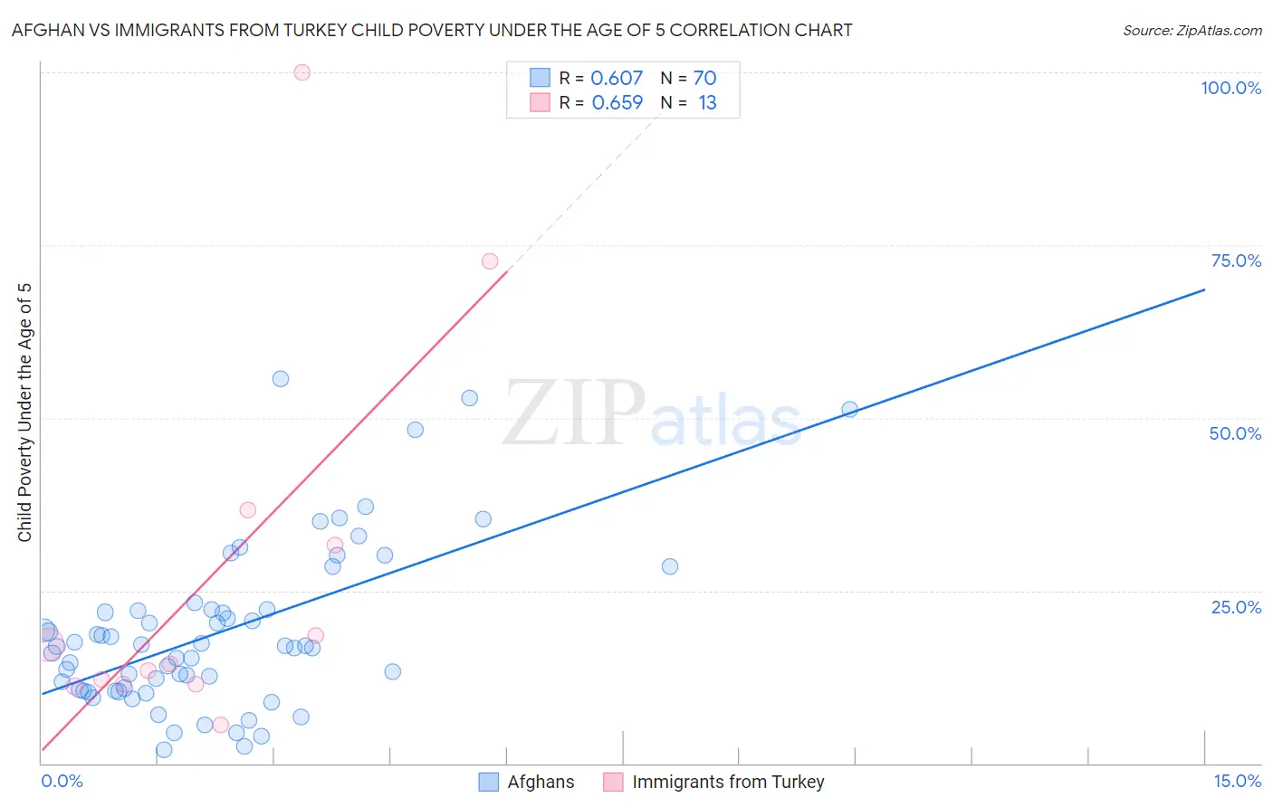 Afghan vs Immigrants from Turkey Child Poverty Under the Age of 5