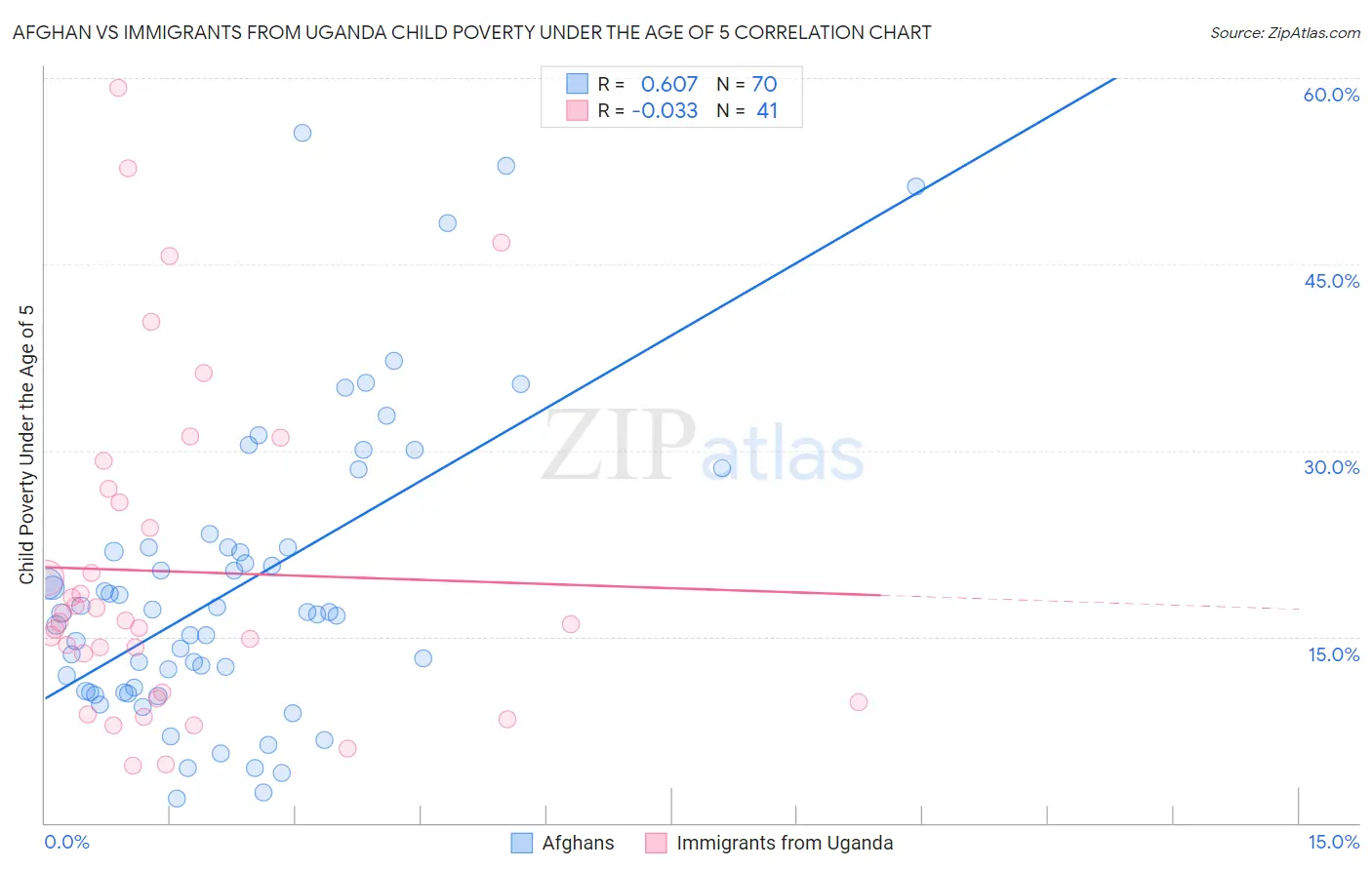 Afghan vs Immigrants from Uganda Child Poverty Under the Age of 5