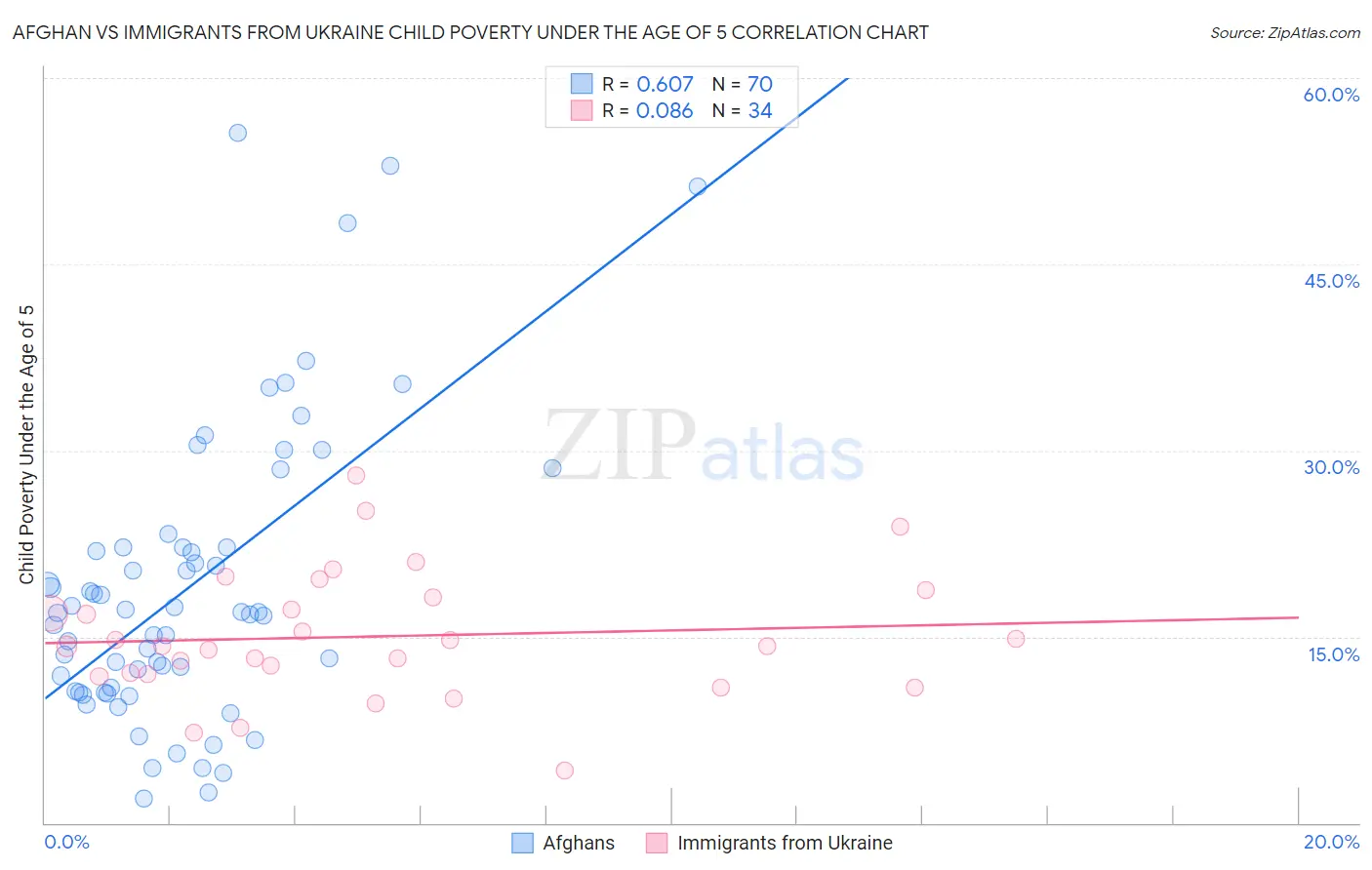Afghan vs Immigrants from Ukraine Child Poverty Under the Age of 5