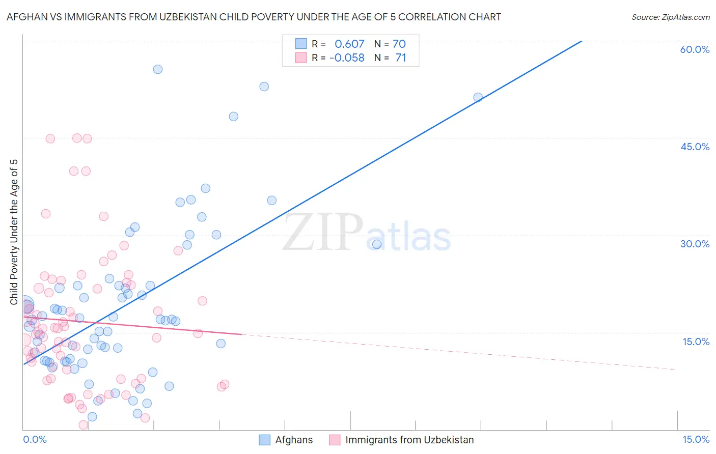 Afghan vs Immigrants from Uzbekistan Child Poverty Under the Age of 5
