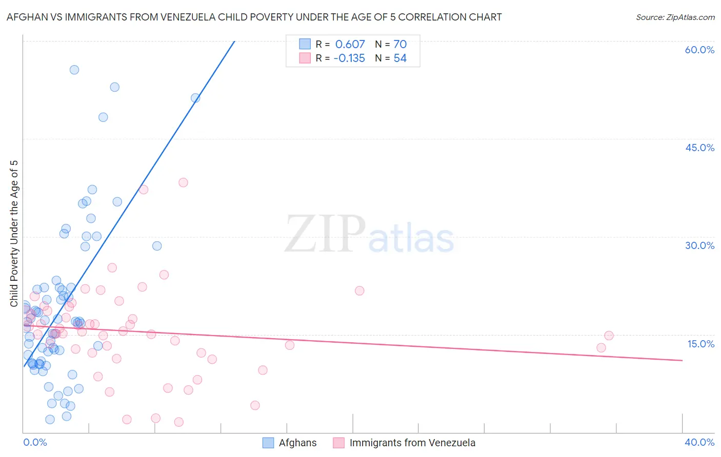 Afghan vs Immigrants from Venezuela Child Poverty Under the Age of 5
