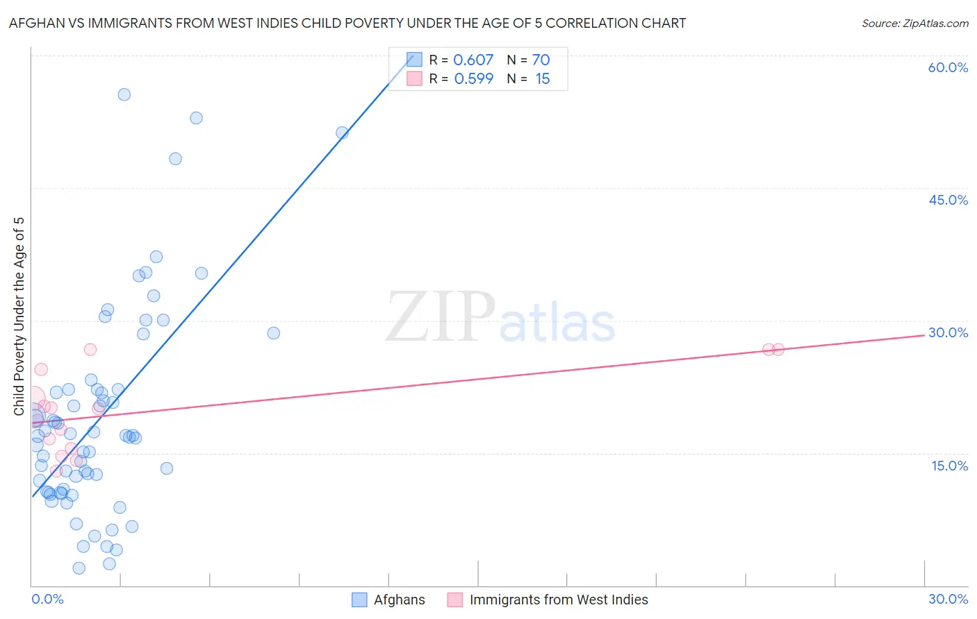 Afghan vs Immigrants from West Indies Child Poverty Under the Age of 5