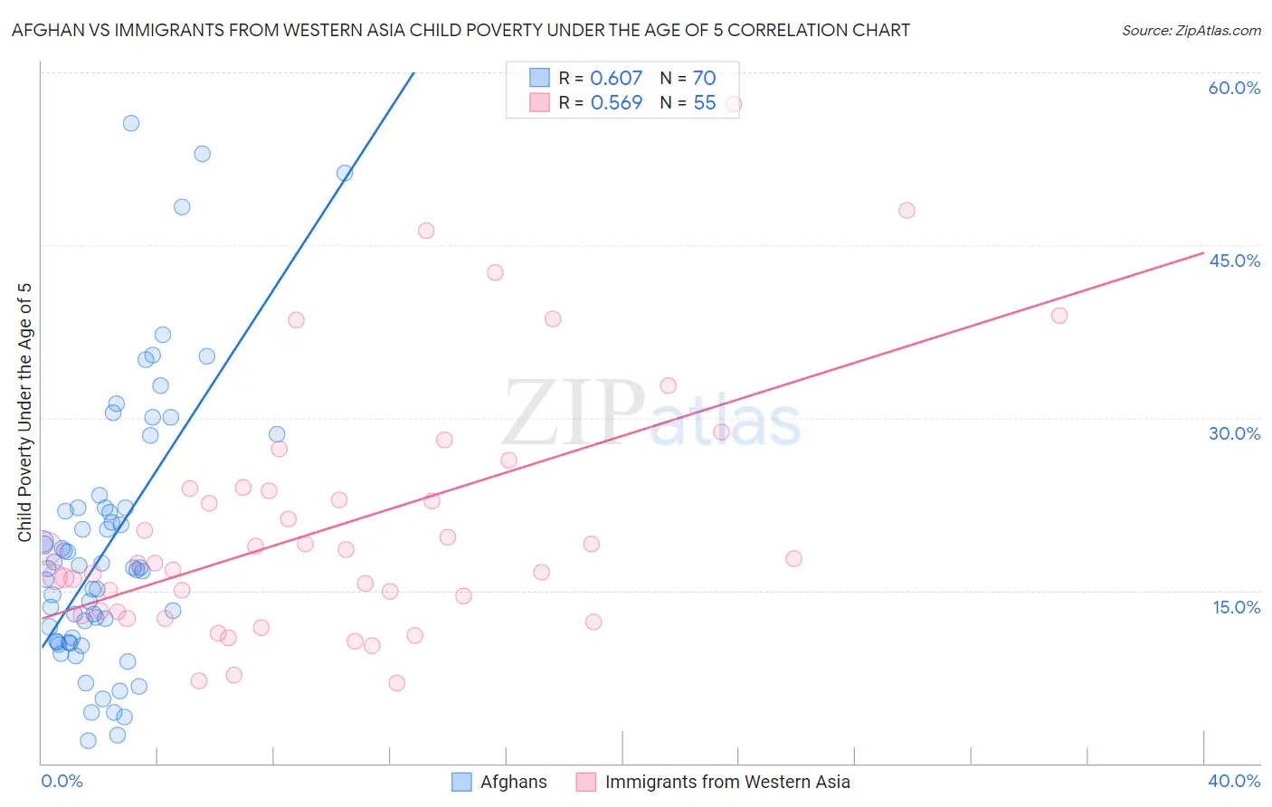 Afghan vs Immigrants from Western Asia Child Poverty Under the Age of 5