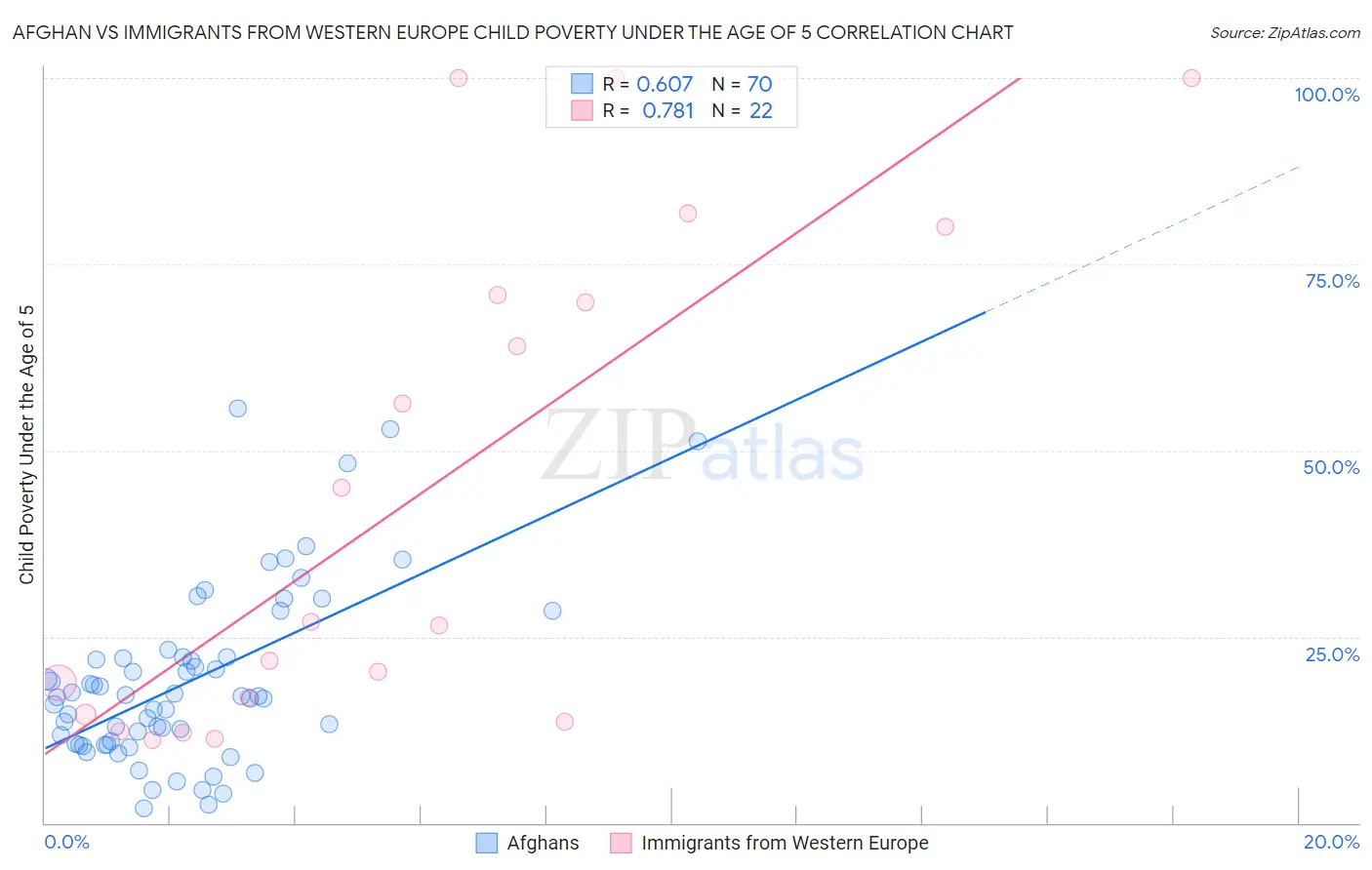 Afghan vs Immigrants from Western Europe Child Poverty Under the Age of 5