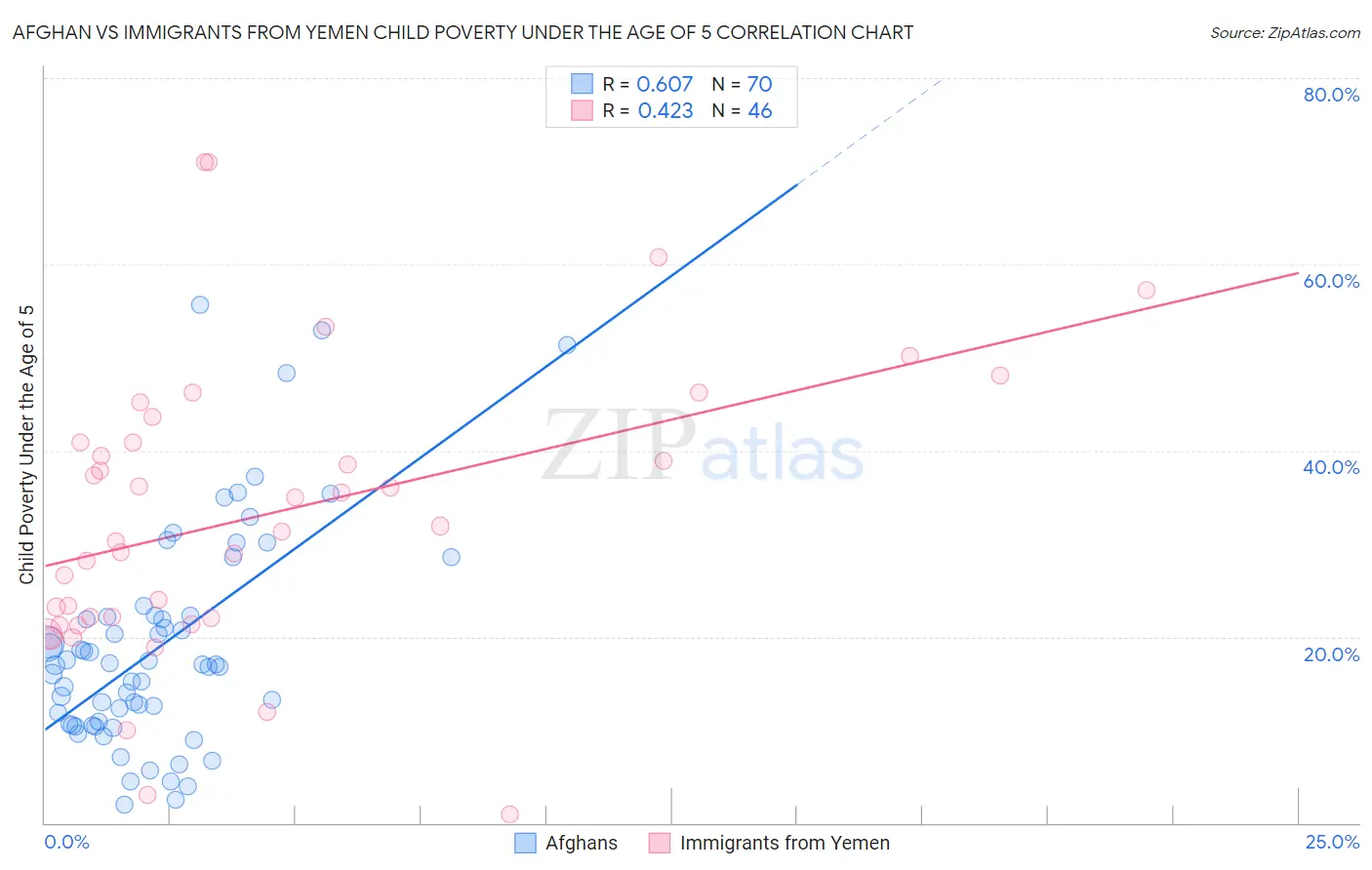 Afghan vs Immigrants from Yemen Child Poverty Under the Age of 5