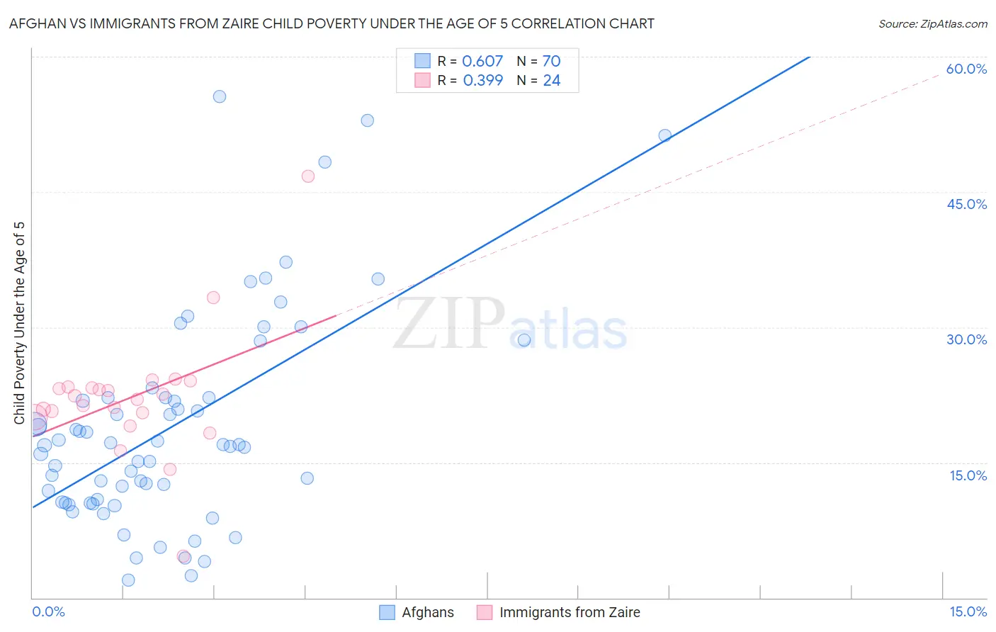 Afghan vs Immigrants from Zaire Child Poverty Under the Age of 5