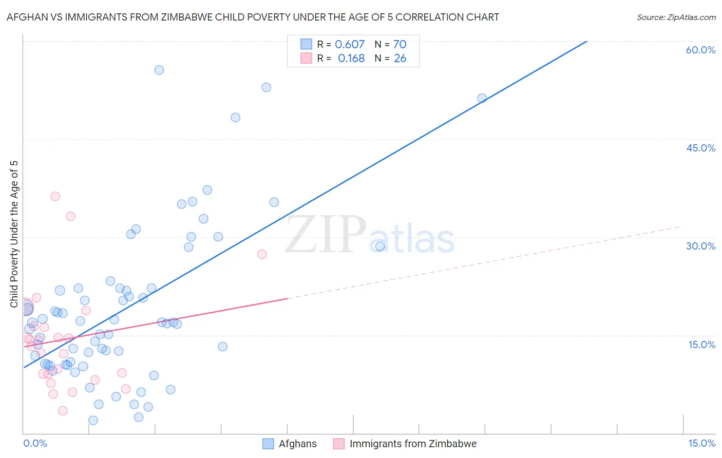 Afghan vs Immigrants from Zimbabwe Child Poverty Under the Age of 5