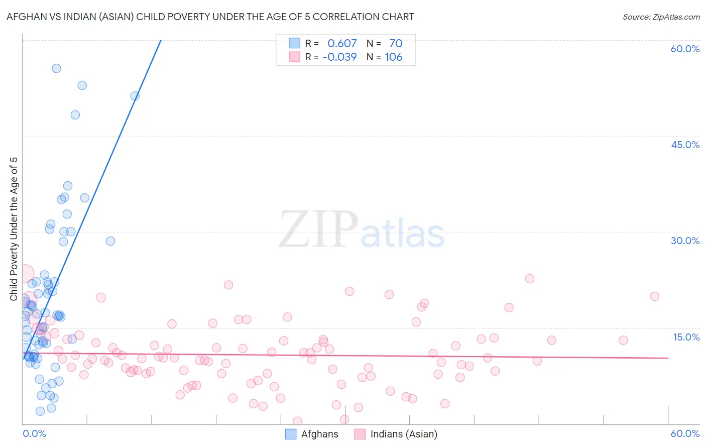 Afghan vs Indian (Asian) Child Poverty Under the Age of 5