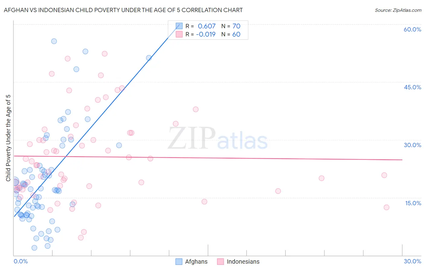 Afghan vs Indonesian Child Poverty Under the Age of 5