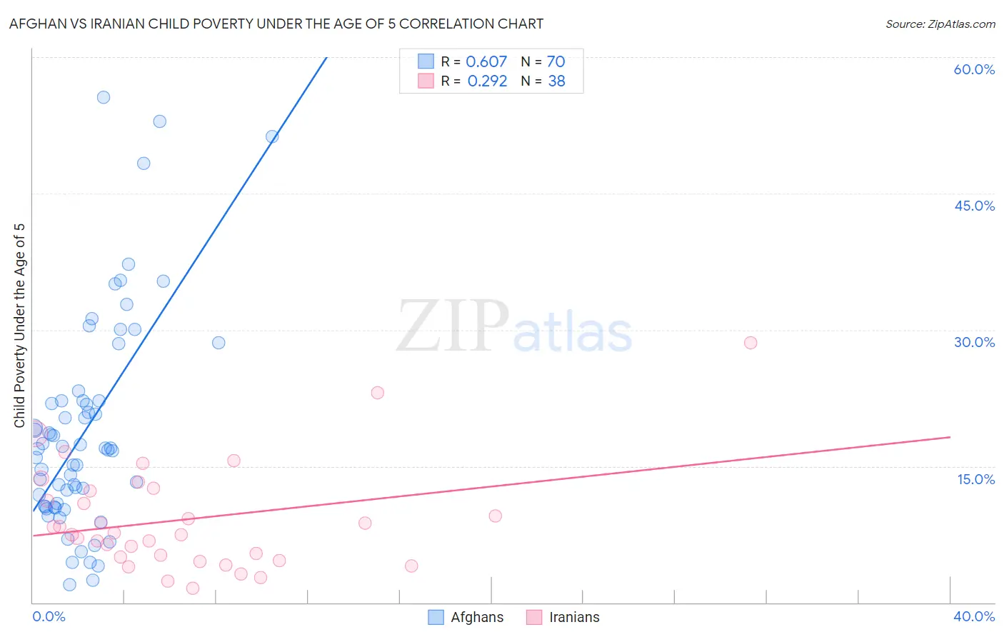 Afghan vs Iranian Child Poverty Under the Age of 5