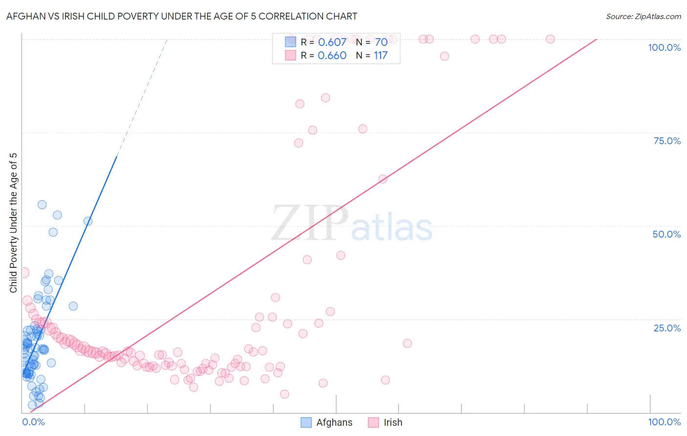 Afghan vs Irish Child Poverty Under the Age of 5