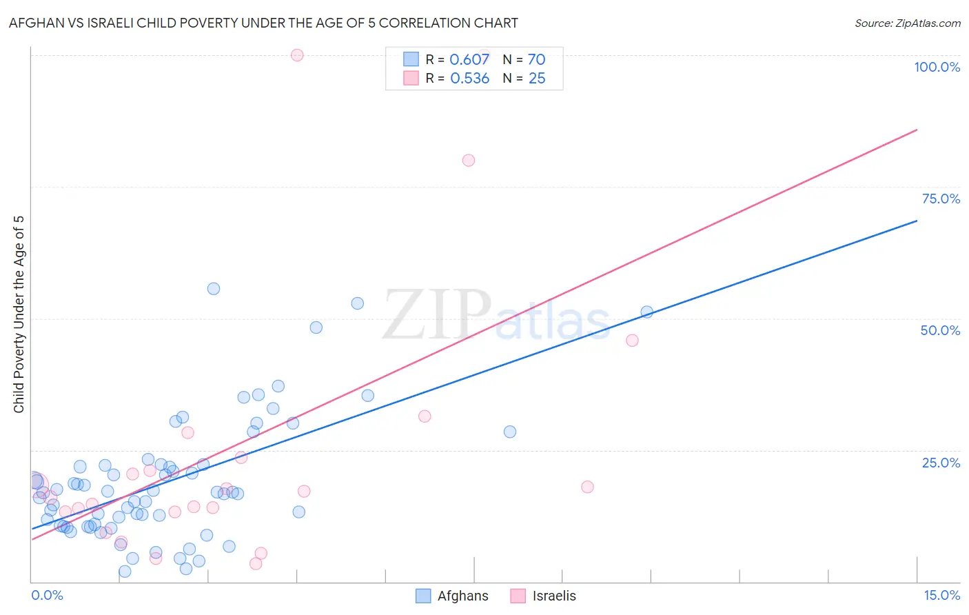 Afghan vs Israeli Child Poverty Under the Age of 5