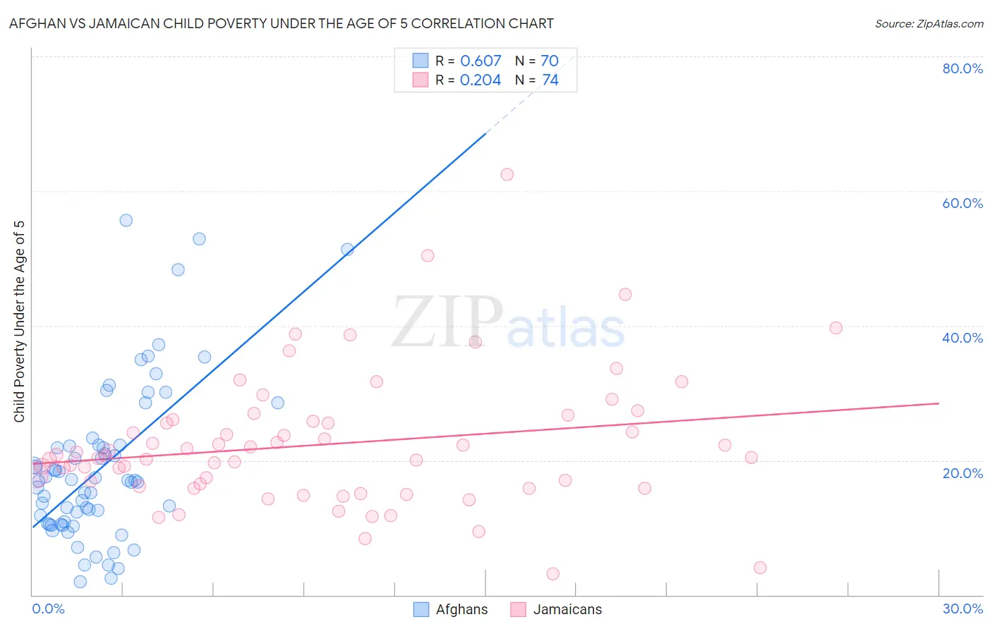 Afghan vs Jamaican Child Poverty Under the Age of 5
