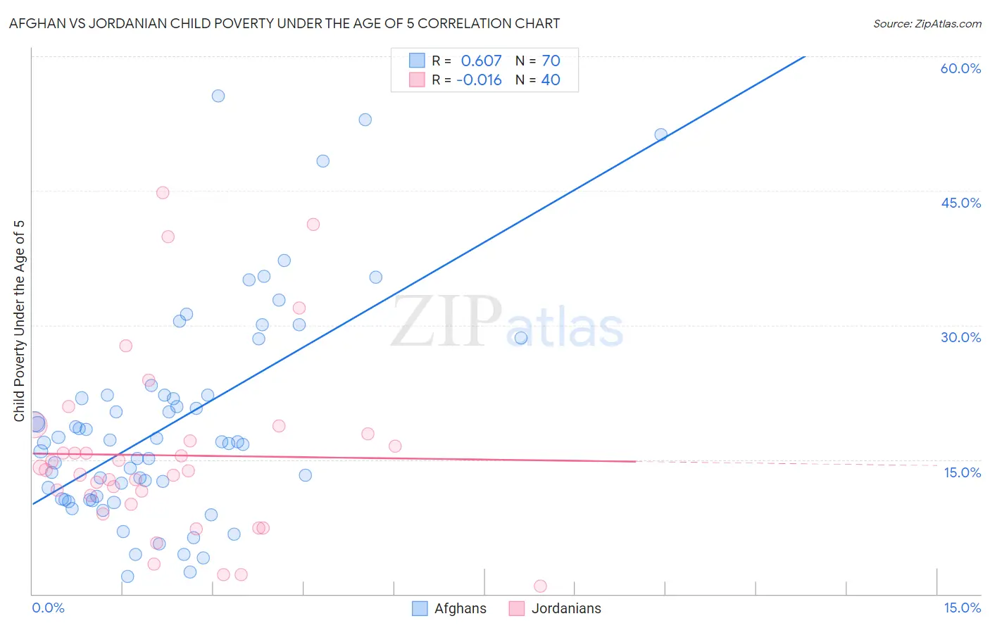 Afghan vs Jordanian Child Poverty Under the Age of 5
