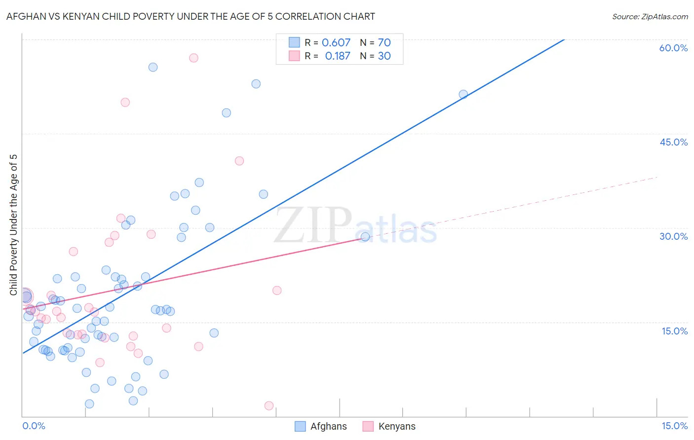 Afghan vs Kenyan Child Poverty Under the Age of 5