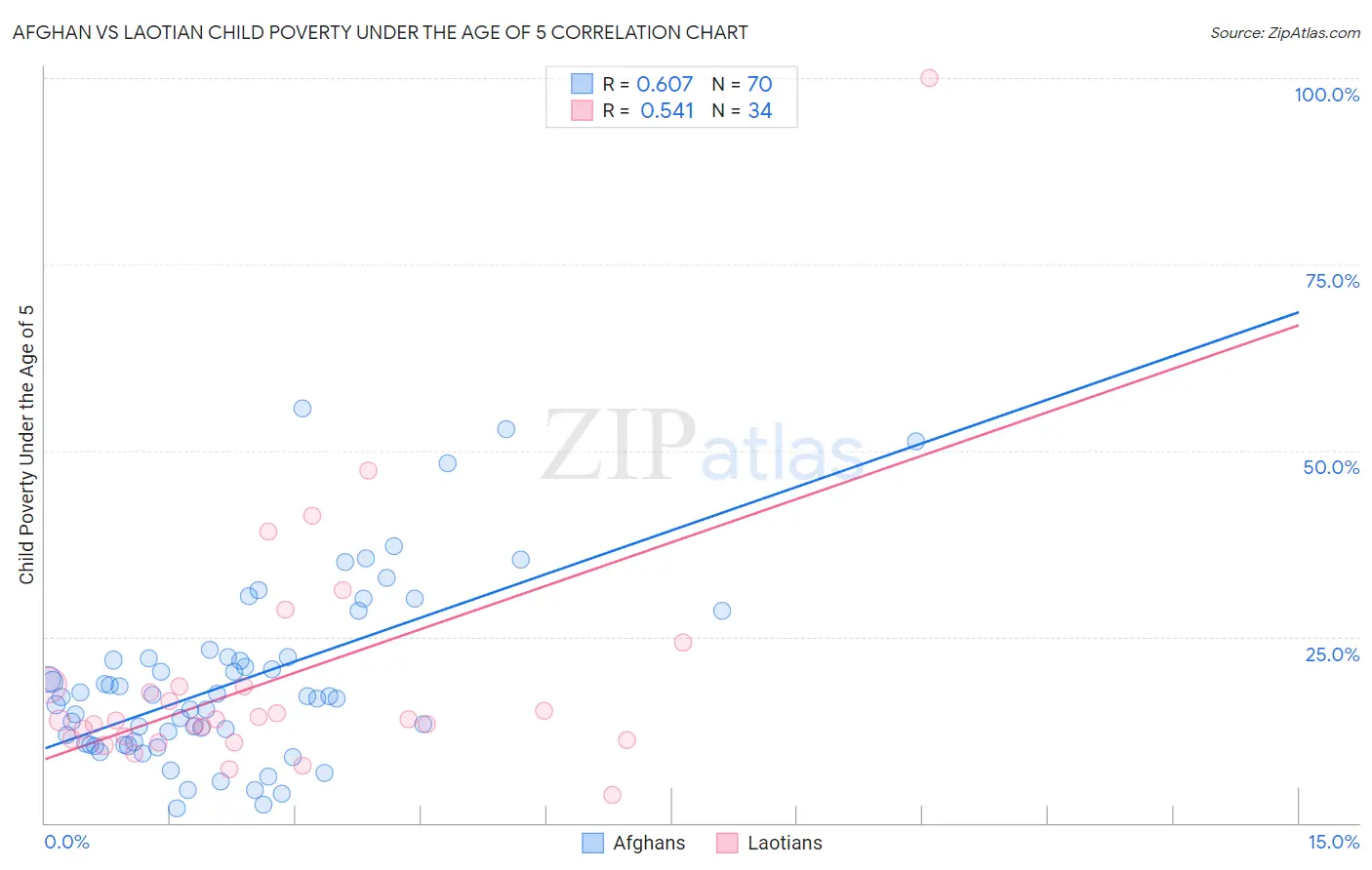 Afghan vs Laotian Child Poverty Under the Age of 5