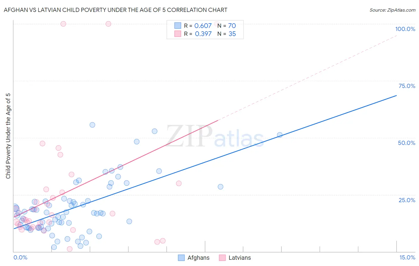 Afghan vs Latvian Child Poverty Under the Age of 5